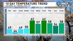 The numbers here tell you how hot and cold the weather usually is in columbia, south carolina during each month of the year. Colder With More Waves Of Heavy Rain As We Head In To The Weekend Wach