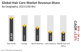 Consumers gravitating towards professional hair care solutions are constantly looking for the latest novelties in the hair care domain. Consumers In Hair Care Market Becoming More Aware Of Ingredients Used Paving Way To Naturally Sourced Formulations