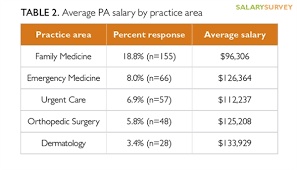 5 rows · an aesthetic medical assistant in your area makes on average $46,484 per year, or $2,553 (5%). 2016 Nurse Practitioner And Physician Assistant Salary Survey Clinical Advisor