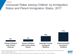 Health Coverage Of Immigrants The Henry J Kaiser Family