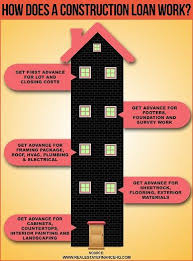 How Do Construction Loans Work Infographic Real Estate Finance Construction Loans Home Improvement Loans Remodeling Loans