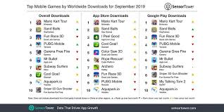 More than 250 games in a single app. Sensor Tower On Twitter The Top Mobile Game Worldwide For September 2019 Was Mariokarttouren From Nintendoamerica With Close To 86 2 Million Installs See More Here Https T Co O2pj19dwnj Also In The Top Five Were