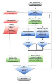 Road Construction Process Flow Chart Kaskader Org