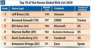 The ninth edition of the Hurun Global Rich List was recently released.
