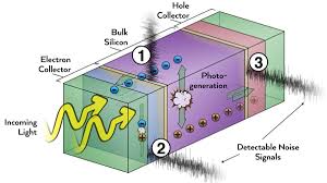 Maybe you would like to learn more about one of these? Bringing The Noise For Better Solar Cell Efficiency Pv Magazine International