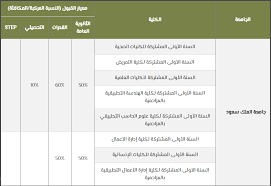 رحلات كروز السعودية تنطلق مجدداً من جدة إلى 3 وجهات في البحر. Ù†Ø³Ø¨ Ø§Ù„Ù‚Ø¨ÙˆÙ„ ÙÙŠ Ø¬Ø§Ù…Ø¹Ø© Ø§Ù„Ù…Ù„Ùƒ Ø³Ø¹ÙˆØ¯ 1442