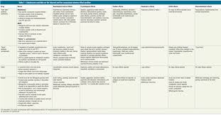 Toxidromes Chart Related Keywords Suggestions Toxidromes