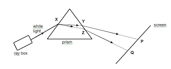 The Diagram Shows A Ray Of Light Incident On A Glass Prism A Band Of Different Colours Is Formed On A White Screen The Diagra Light Rays Colours Light Colors