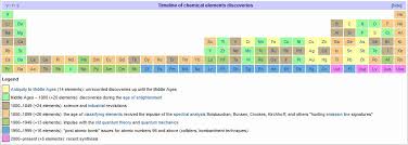 History Of The Periodic Table Periodic Table Elements History