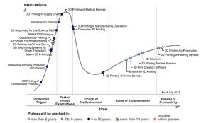 Discover The 2017 3d Printing Hype Cycle By Gartner