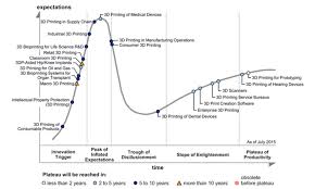 discover the 2017 3d printing hype cycle by gartner