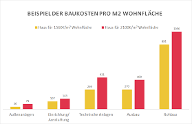 Gunstig Haus Bauen Und Die Baukosten Furs Einfamilienhaus Abschatzen