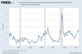 Long Term Credit Spread Chart March 11 2016