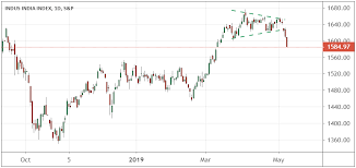 Where The Skew Says The Market Is Heading