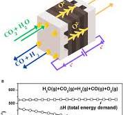 Syngas enhancement for Fischer-Tropsch integration via solid ...