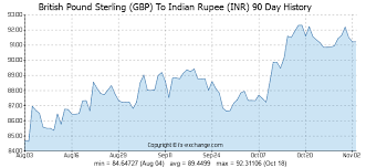 pound to rupee graph urea international price