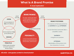 What are some good examples of positioning statements? What Is A Brand Promise 12 Powerful Examples Www Garyfox Co