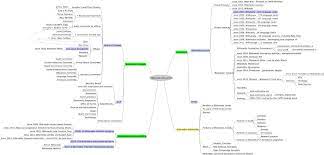 Diese können als grafikdatei oder pdf abgespeichert oder direkt. Datei Mindmap Wikimedia Movement August 2019 Svg Wikipedia