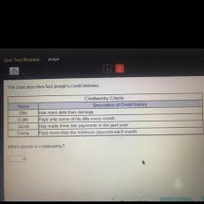 When you lock your credit file with a specific credit bureau, lenders can no longer access your credit file from that bureau. The Chart Describes Four Peoples Credit Histories Which Person Is Credit Worthy Brainly Com