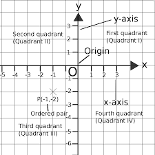Each reference line is called a coordinate axis or just axis (plural axes) of the system, and the point where they meet is its origin, a. File Cartesian Plane Svg Wikimedia Commons