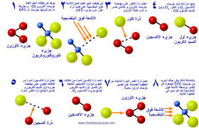 ظاهرة تآكل الأوزون مصادر الكيمياء Push Pin Photo