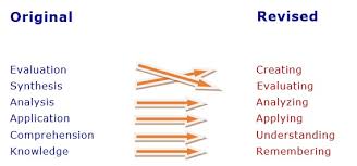 Blooms Taxonomy Revised Higher Order Of Thinking