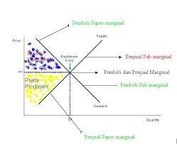 Kebutuhan manusia dan uang sebagai alat pemuasnya d. Produsen Super Marginal Adalah List Produsen Indonesia