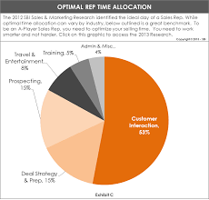 Optimal Rep Time Allocation Things To Sell Sales