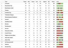How will the premier league table look in eight months' time? What Happened On Premier League S Final Day And Who Liverpool Will Play In 2020 21 Liverpool Fc This Is Anfield