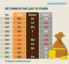 India silver rate (999 karat, 925 karat; Gold Vs Sensex Which Gave Better Returns In Last 10 Years