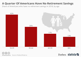 That's one of the questions at the heart of the fire (financial independence, retire early) movement. Report A Quarter Of Americans Have No Retirement Savings Infographic