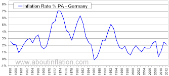 Germany Inflation Rate Historical Chart About Inflation