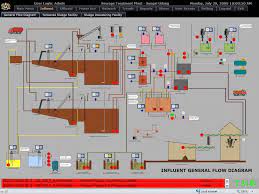 Water can not be consumed in its natural state due to possible presence of: Success Stories Sungai Udang Sewage Treatment Plant Ecava Igx Web Scada