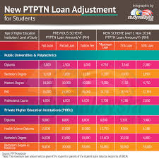 Maybe you would like to learn more about one of these? Ptptn New Adjustment Loan Amounts For Students Studymalaysia Com