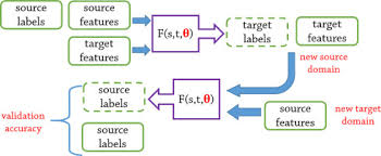 Exploring Uncertainty In Pseudo Label Guided Unsupervised Domain Adaptation Sciencedirect