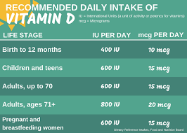 Parents need to calculate the amount of vitamin d their child gets from fortified milk, other food, and vitamin supplements to make sure the total amount does not exceed: Why You Need Vitamin D Integris