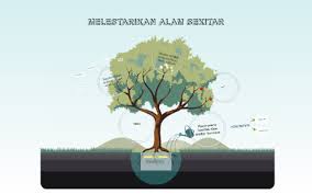 Kepentingan memelihara dan memulihara alam sekitar kita boleh menyedut udara yang segar apabila alam sekitar terpelihara. Melestarikan Alam Sekitar By Lee Pin