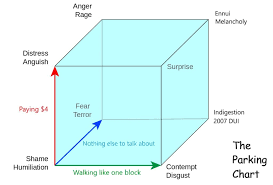 Chart Of The Day The Great Cube Of Parking Logic Streets Mn