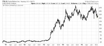 Tsla Stock Heres Why Im Bullish On Tesla Motors Inc