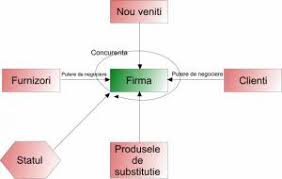 Modelul lui porter si rivalitatea cu concurența. Metode Si Tehnici De Evaluare Evaluarea Companiei Dalpino International S A