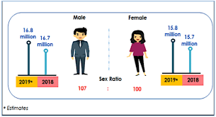 Fast site work and constantly updated data. Population By Gender Malaysia 2018 And 2019 Download Scientific Diagram