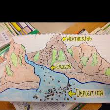 Weathering Erosion And Deposition Classroom Poster Fourth Grade Science Elementary Science Weathering And Erosion