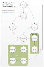 Image result for TCP state transition
