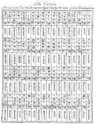 The Magus Or Celestial Intelligencer Is A Handbook Of The Occult And Ceremonial Magic Compiled By Francis Barrett And Pu Names Of God Angelic Symbols Enochian