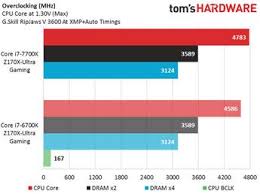Intel Core I7 7700k Kaby Lake Gets Benchmarked And Oced