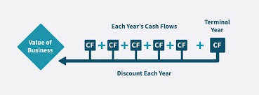 Discounted Cash Flow (DCF) Analysis: Formula, Steps & Real Examples (2026)