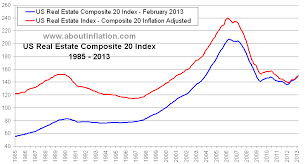 Us Composite 20 Real Estate Inflation Adjusted Index Chart