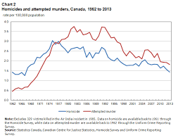 Canadas Crime Rate Two Decades Of Decline