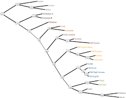 My first time is with my little sister indo. Indo European Phylogenetics With R In Indo European Linguistics Volume 8 Issue 1 2020