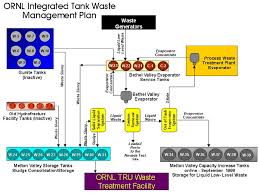 However, most propane exchange companies, including blue rhino, will take them and recycle them at no cost to you. Conceptual Drawing Of The Ornl Integrated Tank Waste Management Plan Download Scientific Diagram